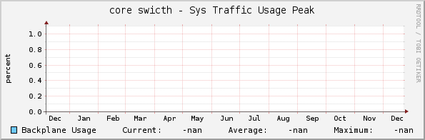 core swicth - Sys Traffic Usage Peak