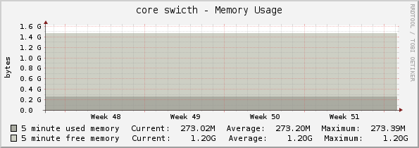 core swicth - Memory Usage