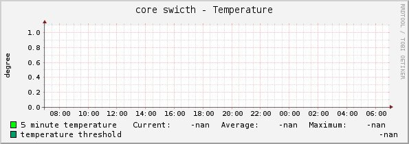 core swicth - Temperature