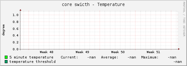 core swicth - Temperature