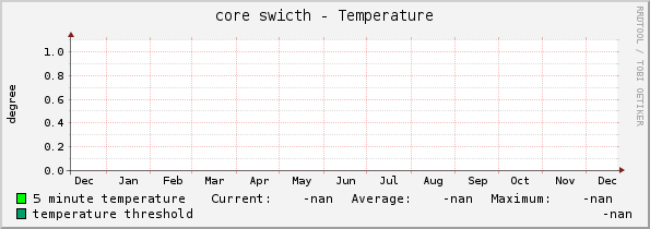 core swicth - Temperature