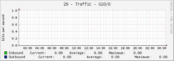 29 - Traffic - Gi0/0