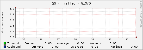 29 - Traffic - Gi0/0