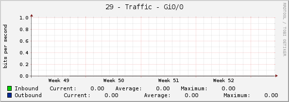 29 - Traffic - Gi0/0