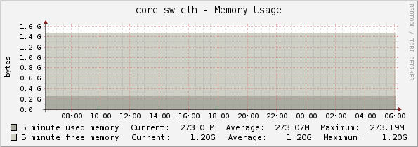 core swicth - Memory Usage