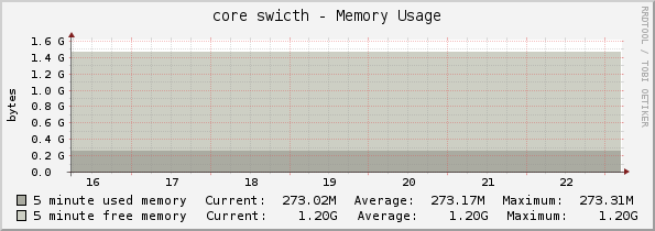 core swicth - Memory Usage