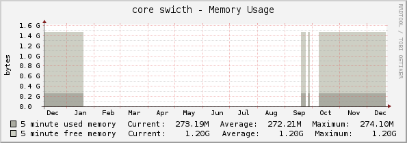 core swicth - Memory Usage