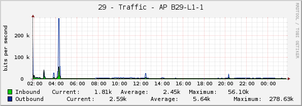 29 - Traffic - AP B29-L1-1