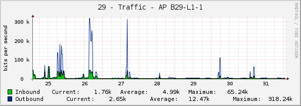 29 - Traffic - AP B29-L1-1