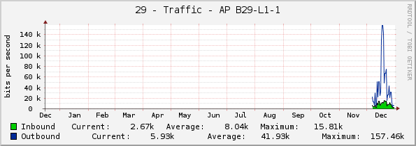 29 - Traffic - AP B29-L1-1