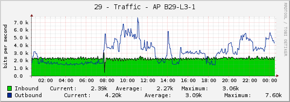 29 - Traffic - AP B29-L3-1