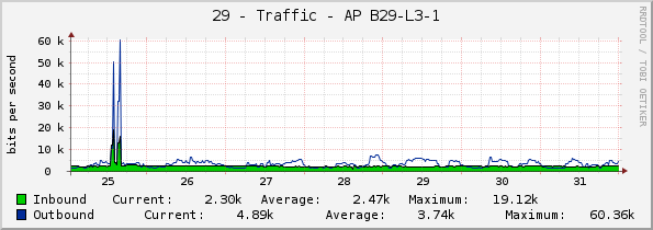 29 - Traffic - AP B29-L3-1