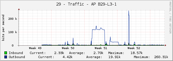 29 - Traffic - AP B29-L3-1