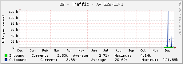 29 - Traffic - AP B29-L3-1