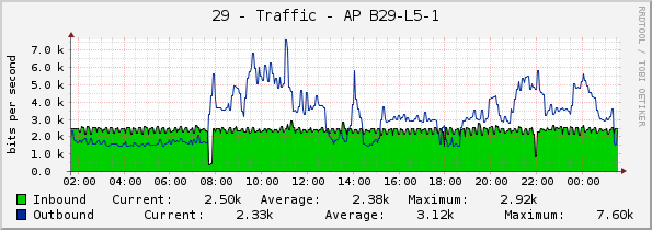 29 - Traffic - AP B29-L5-1