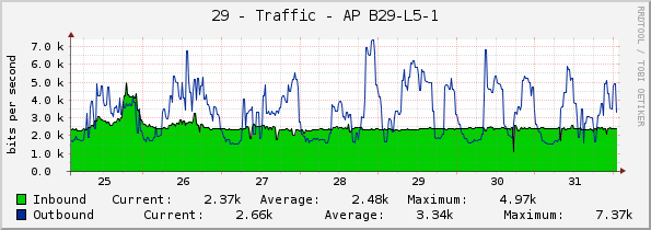 29 - Traffic - AP B29-L5-1