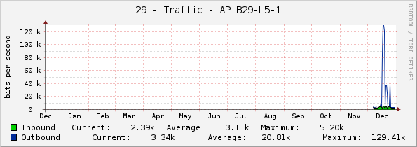 29 - Traffic - AP B29-L5-1