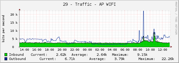 29 - Traffic - AP WIFI