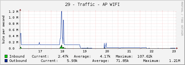 29 - Traffic - AP WIFI