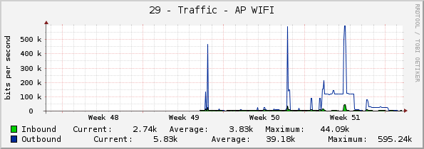 29 - Traffic - AP WIFI