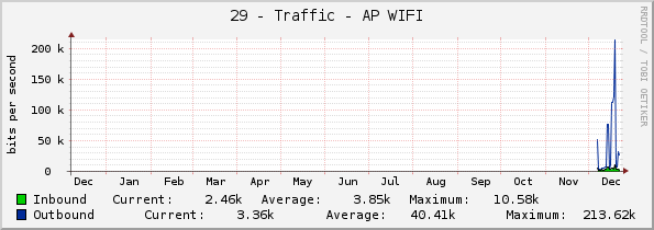 29 - Traffic - AP WIFI