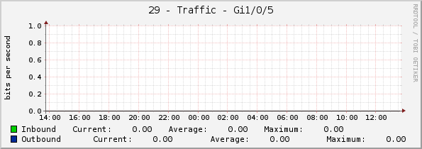 29 - Traffic - Gi1/0/5