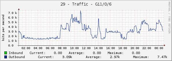 29 - Traffic - Gi1/0/6