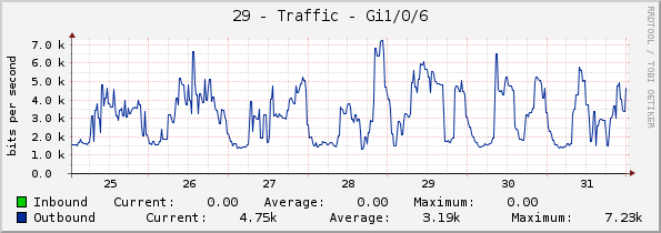 29 - Traffic - Gi1/0/6