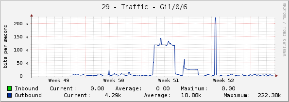 29 - Traffic - Gi1/0/6