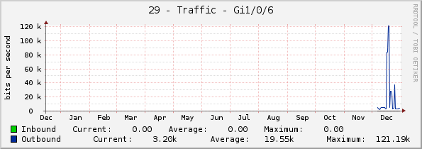 29 - Traffic - Gi1/0/6