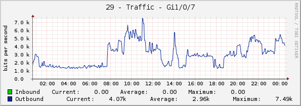 29 - Traffic - Gi1/0/7