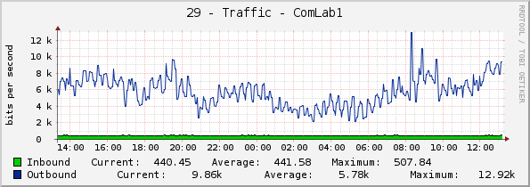 29 - Traffic - ComLab1