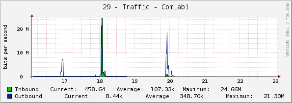 29 - Traffic - ComLab1