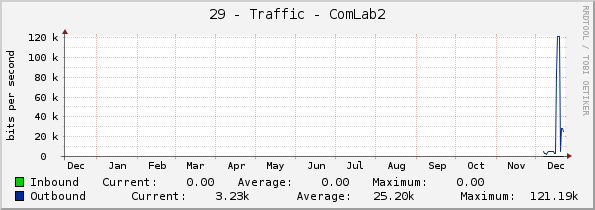 29 - Traffic - ComLab2