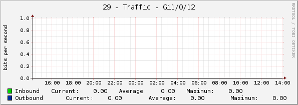 29 - Traffic - Gi1/0/12