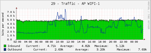 29 - Traffic - AP WIFI-1