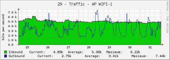 29 - Traffic - AP WIFI-1