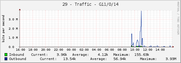 29 - Traffic - Gi1/0/14