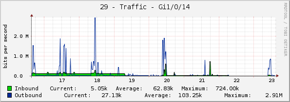 29 - Traffic - Gi1/0/14