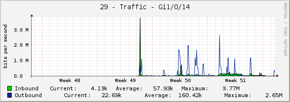 29 - Traffic - Gi1/0/14