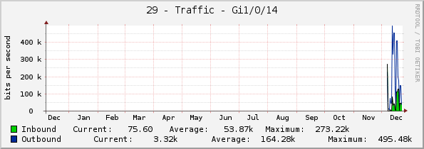 29 - Traffic - Gi1/0/14