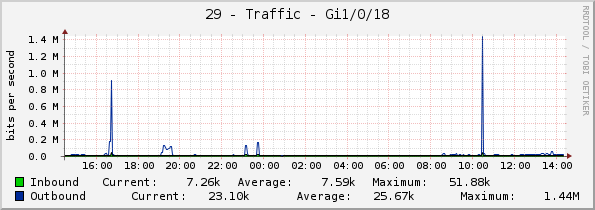 29 - Traffic - Gi1/0/18