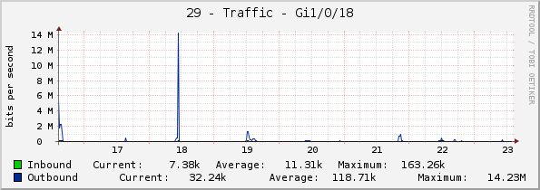 29 - Traffic - Gi1/0/18