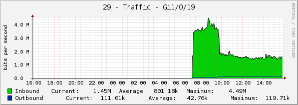 29 - Traffic - Gi1/0/19