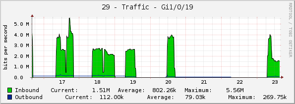 29 - Traffic - Gi1/0/19