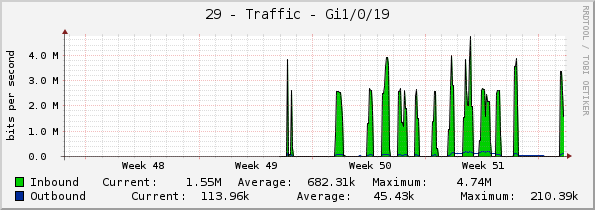 29 - Traffic - Gi1/0/19