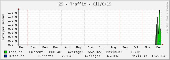 29 - Traffic - Gi1/0/19