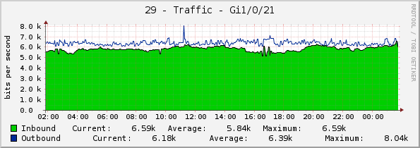 29 - Traffic - Gi1/0/21