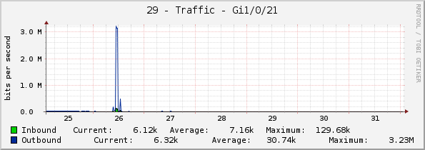 29 - Traffic - Gi1/0/21