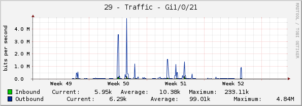 29 - Traffic - Gi1/0/21